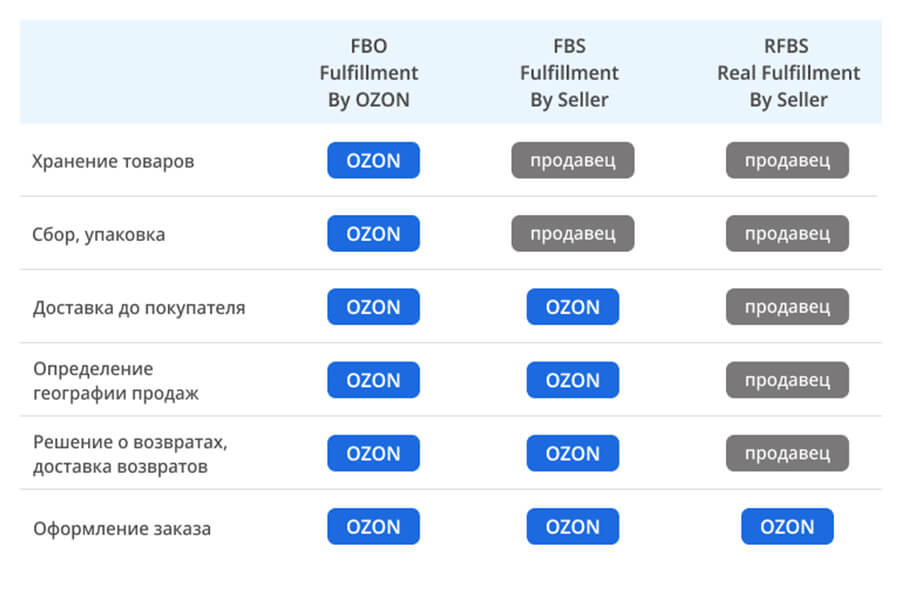 сравнение схем работы с OZON: FBO, FBS и realFBS