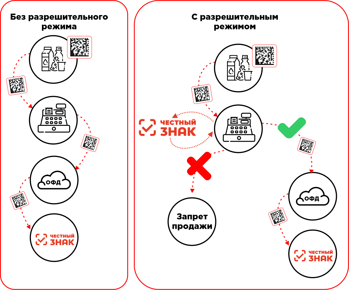 схема работы разрешительного режима