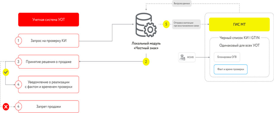 Схема проверки маркировки