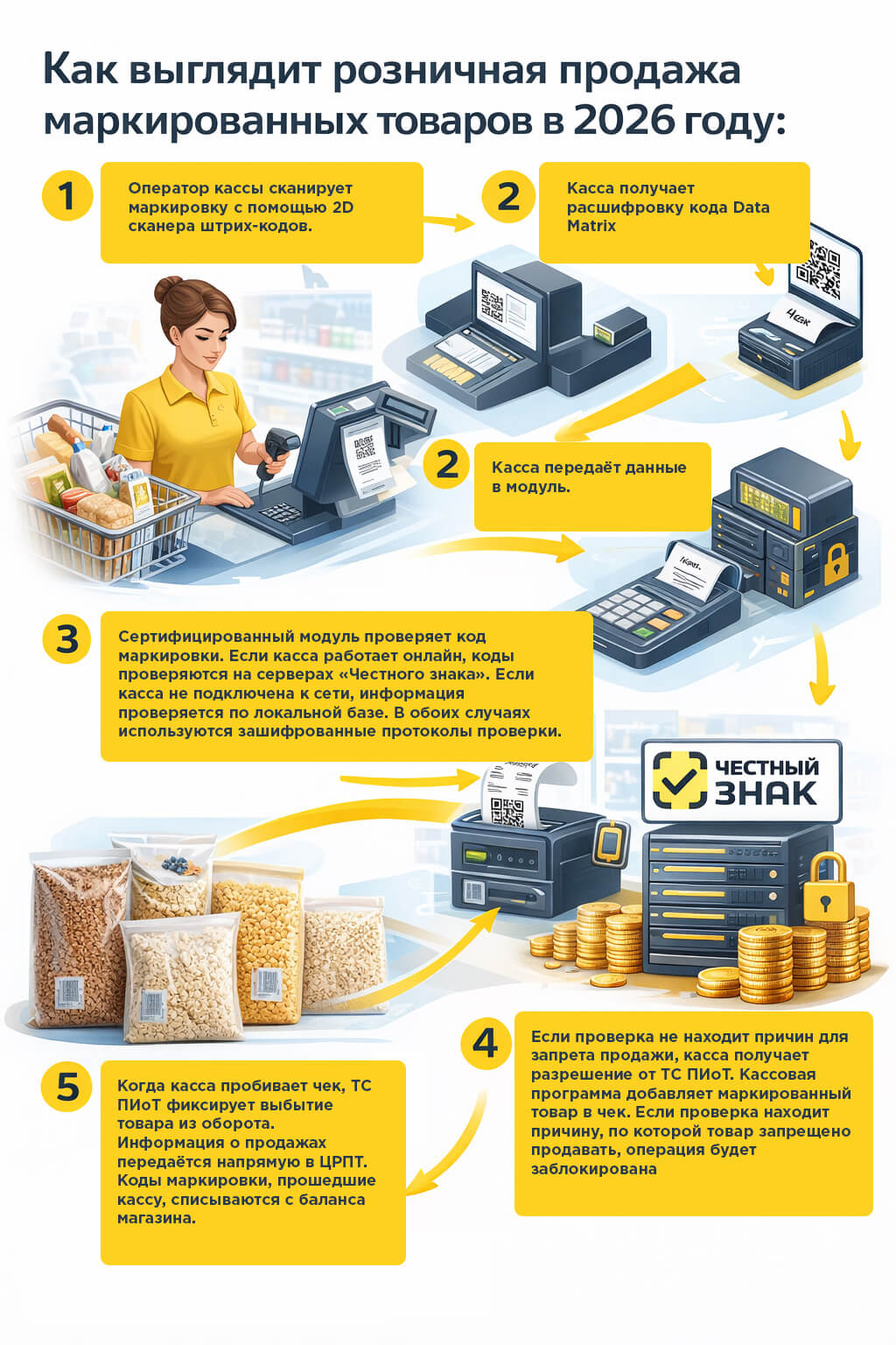Как работает ТС ПИоТ в розничном магазине