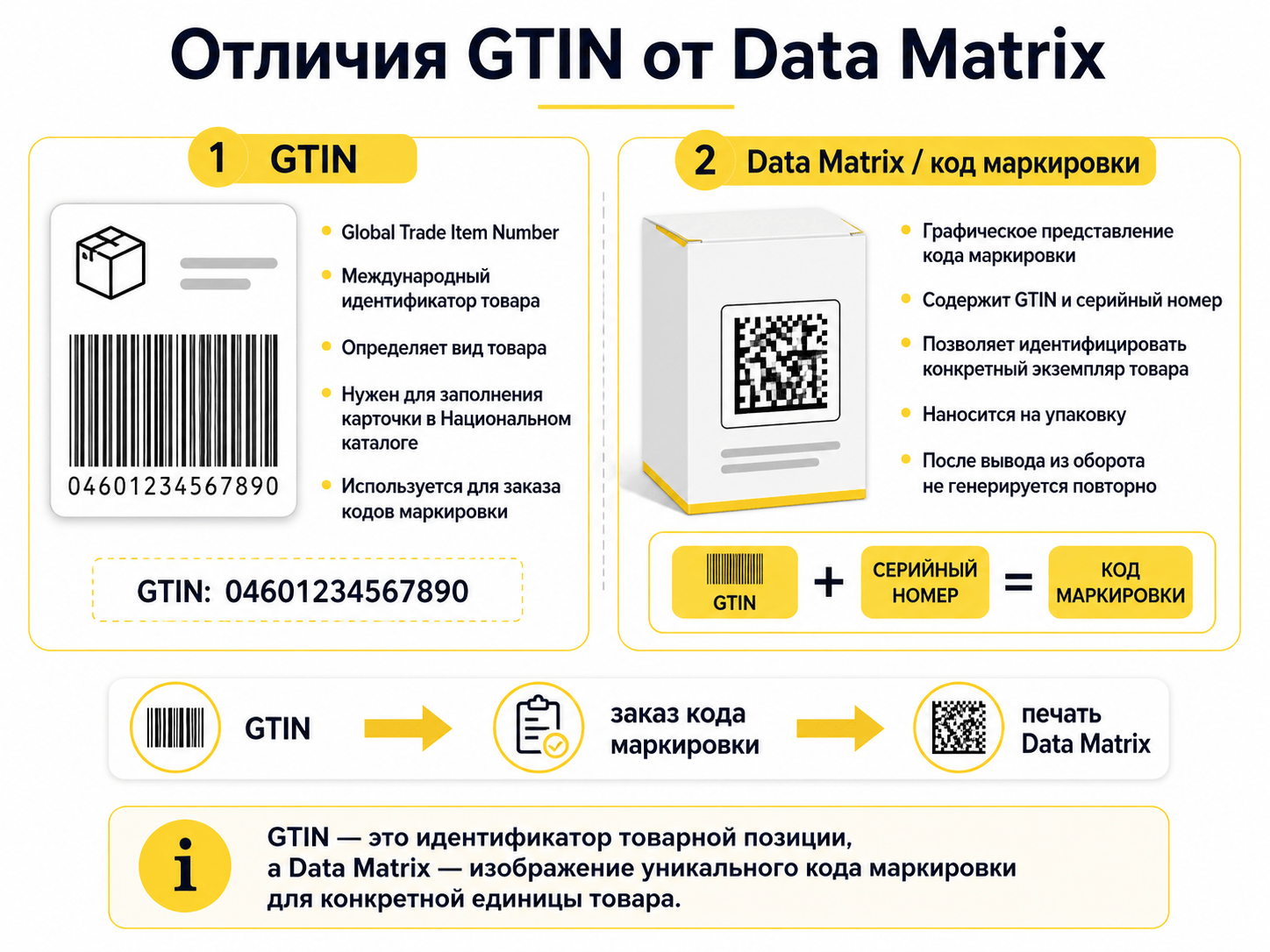 Отличия Data Matrix от GTIN