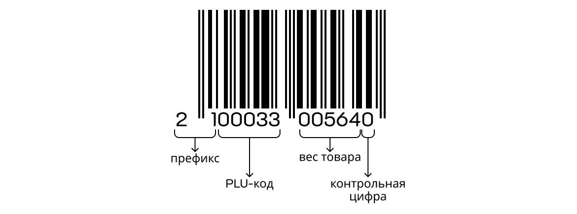 Что такое PLU-код