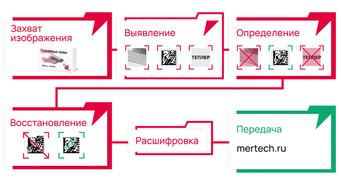 Принцип работы сканеров с AI
