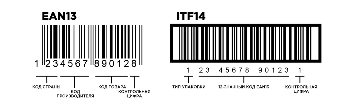 Функции штрих кода. ITF 14 штрих код расшифровка. Штрих-код EAN-13 для "кода товара". Структура штрихового кода EAN-13. Штрихкод EAN 13 как выглядит.