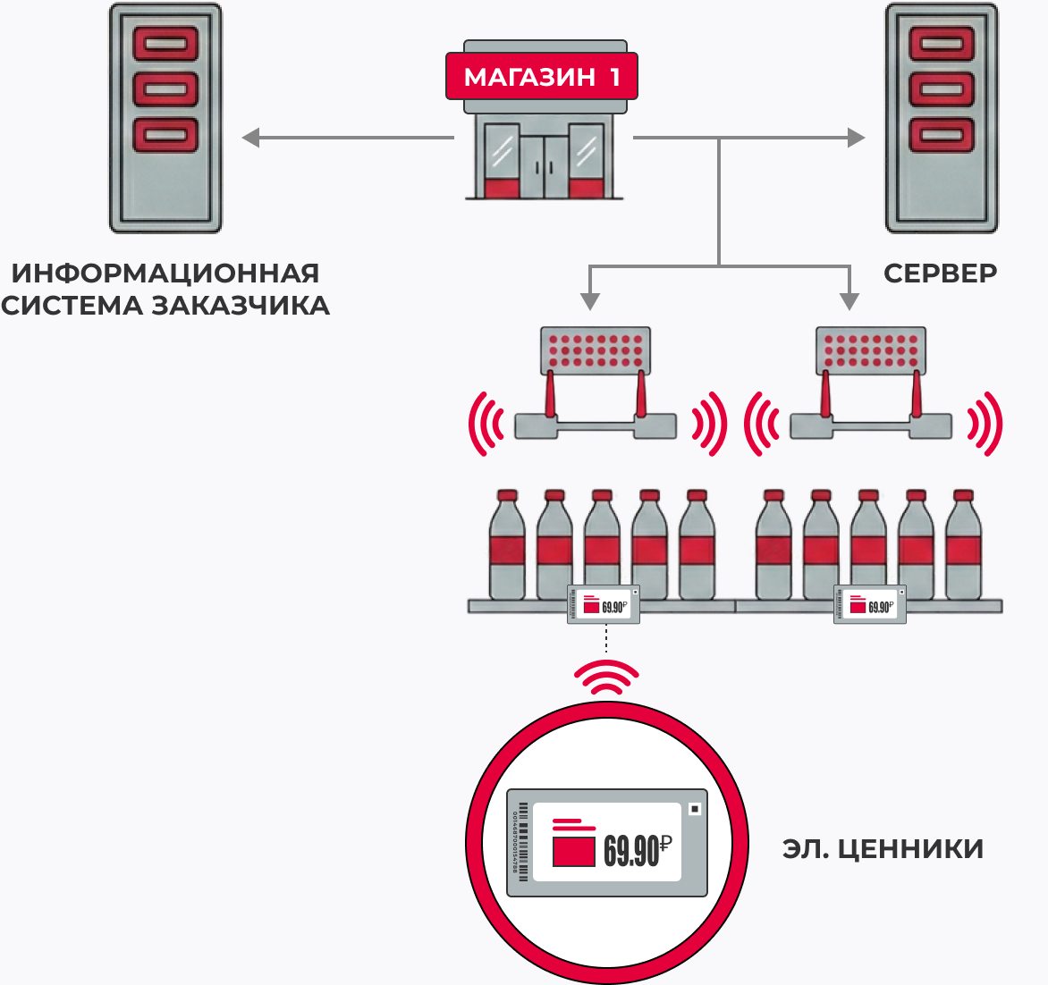 Схема: информационная система заказчика, сервер, магазин и электронные ценники